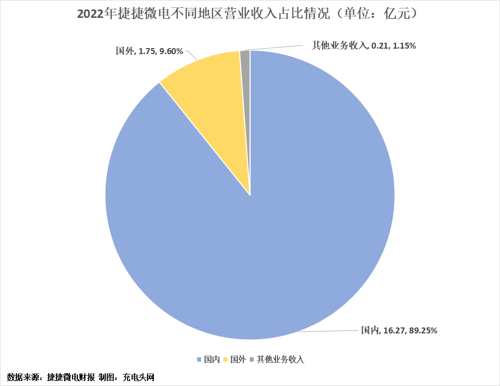 捷捷微电2022年实现营业收入18.24亿元，较上年同期增加2.86%-充电头网