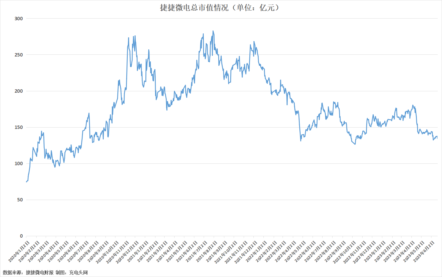 捷捷微电2022年实现营业收入18.24亿元，较上年同期增加2.86%-充电头网
