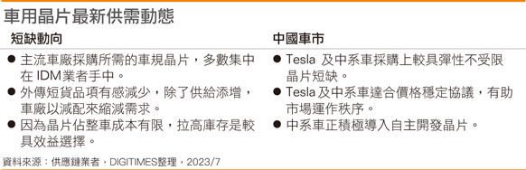 车用芯片最新供需动态