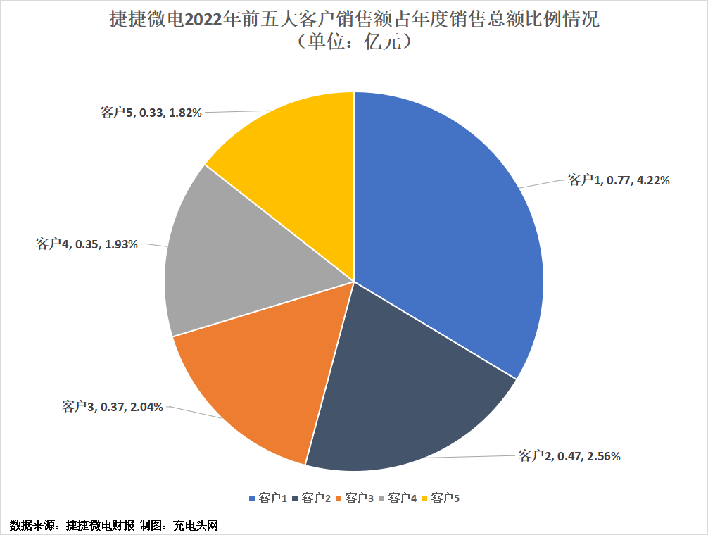 捷捷微电2022年实现营业收入18.24亿元，较上年同期增加2.86%-充电头网