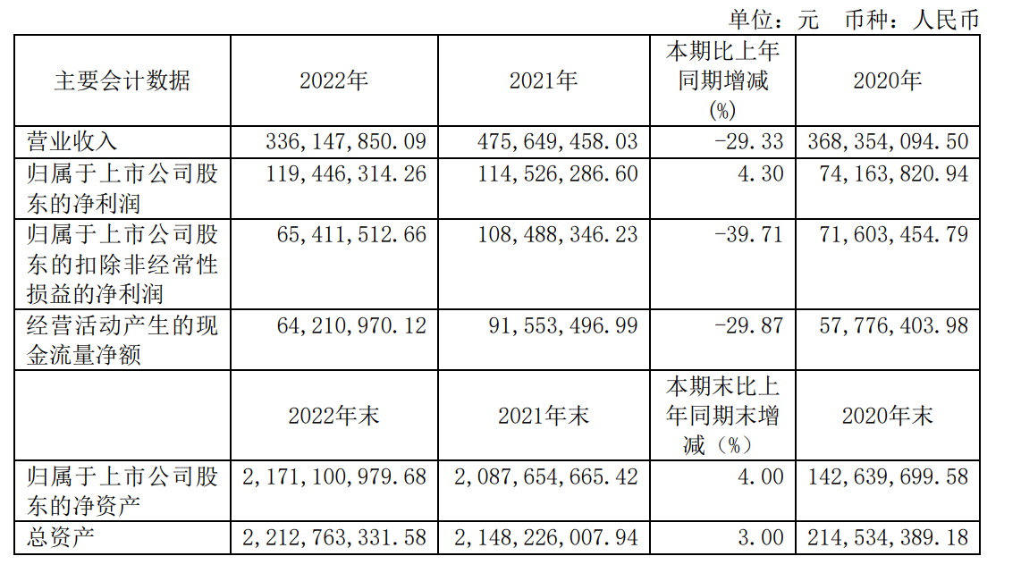 芯导科技2022年营收3.36亿元，实现净利润1.19亿元