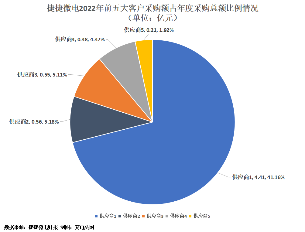 捷捷微电2022年实现营业收入18.24亿元，较上年同期增加2.86%-充电头网