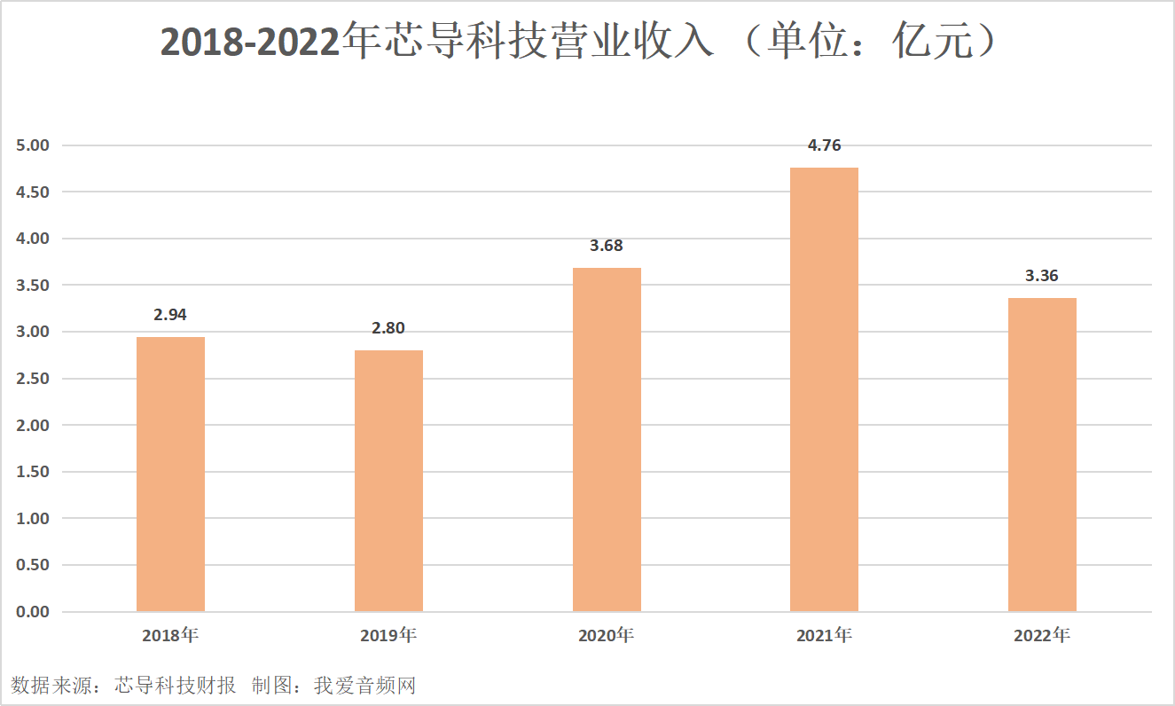 芯导科技2022年营收3.36亿元，实现净利润1.19亿元-我爱音频网