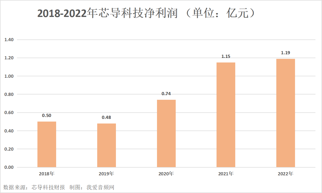 芯导科技2022年营收3.36亿元，实现净利润1.19亿元-我爱音频网