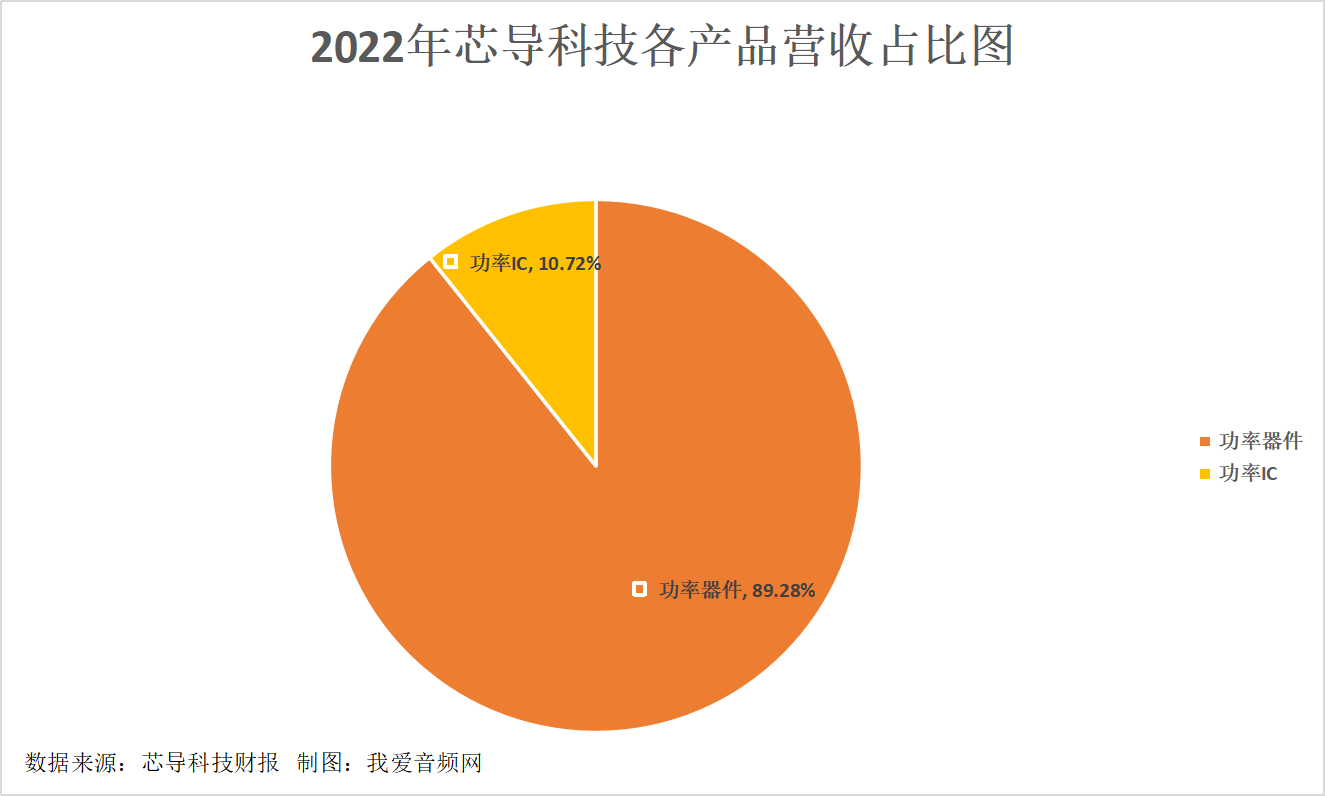芯导科技2022年营收3.36亿元，实现净利润1.19亿元-我爱音频网
