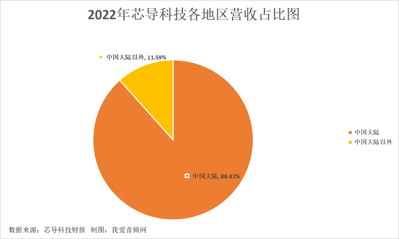 芯导科技2022年营收3.36亿元，实现净利润1.19亿元-我爱音频网