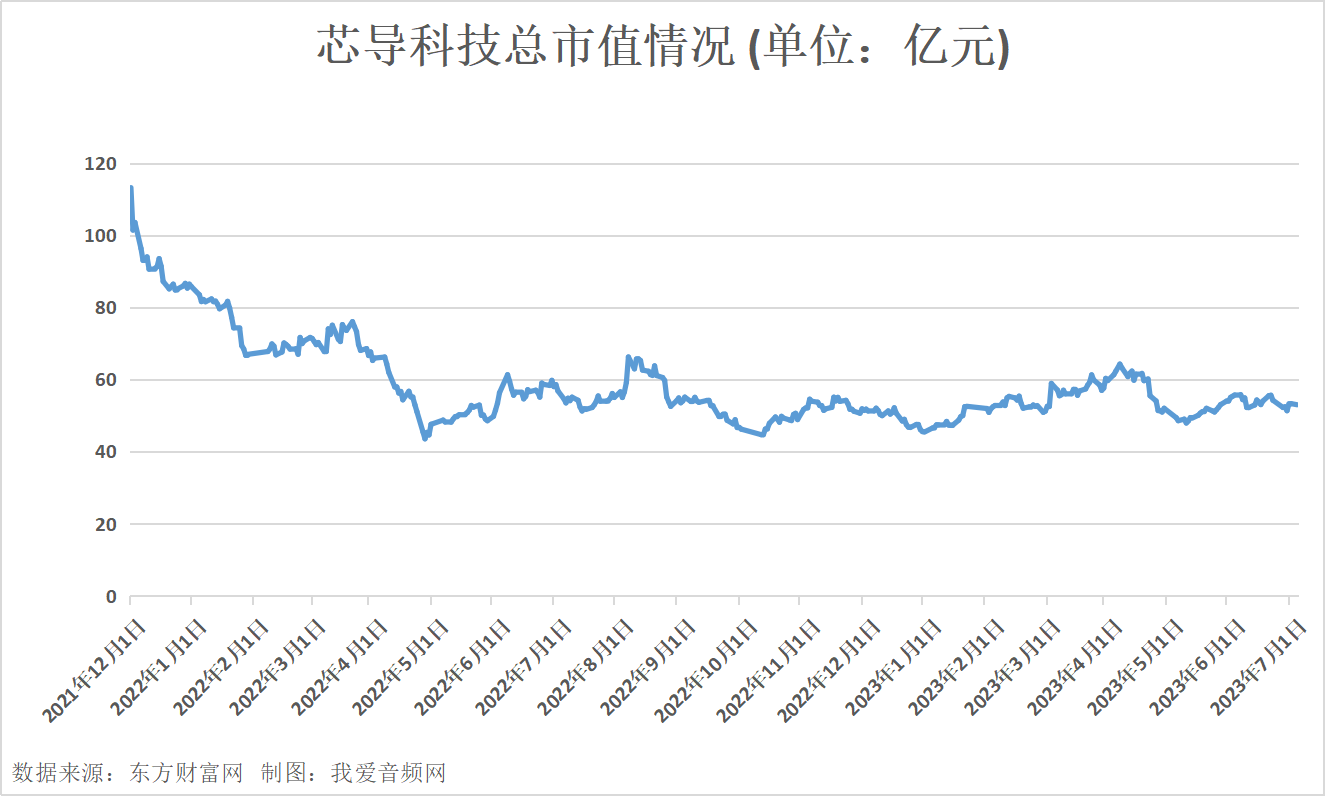 芯导科技2022年营收3.36亿元，实现净利润1.19亿元-我爱音频网