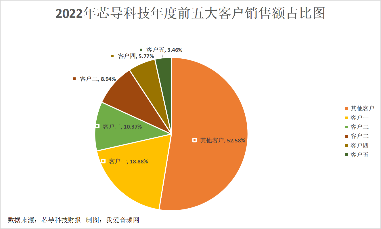 芯导科技2022年营收3.36亿元，实现净利润1.19亿元-我爱音频网