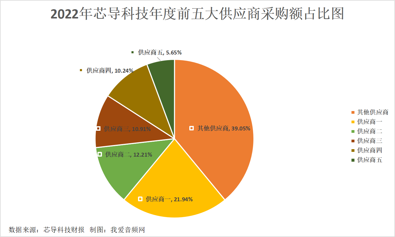 芯导科技2022年营收3.36亿元，实现净利润1.19亿元-我爱音频网
