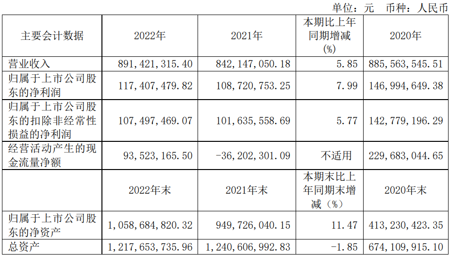 优利德2022年实现净利润1.17亿元，同比增长7.99%