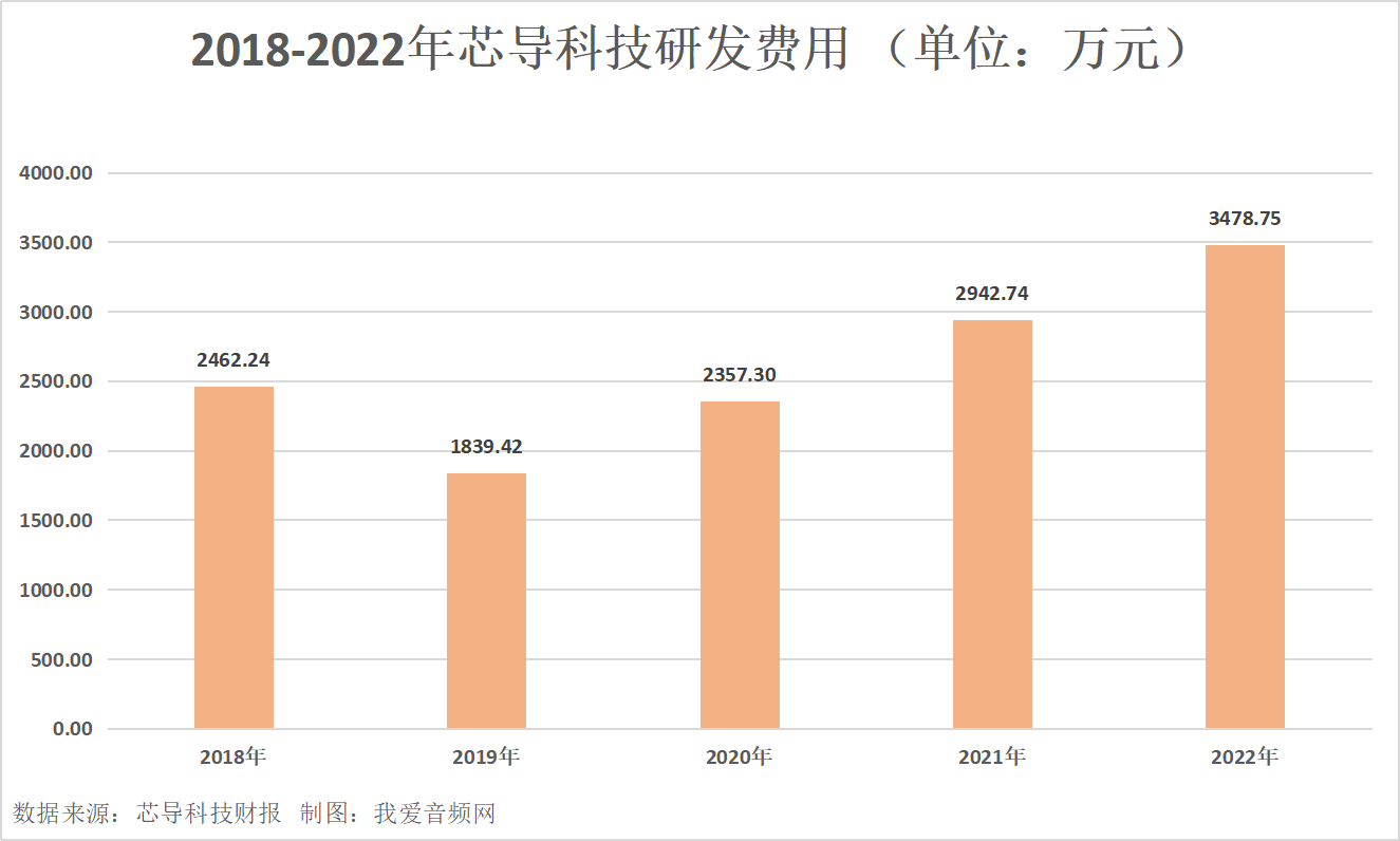 芯导科技2022年营收3.36亿元，实现净利润1.19亿元-我爱音频网