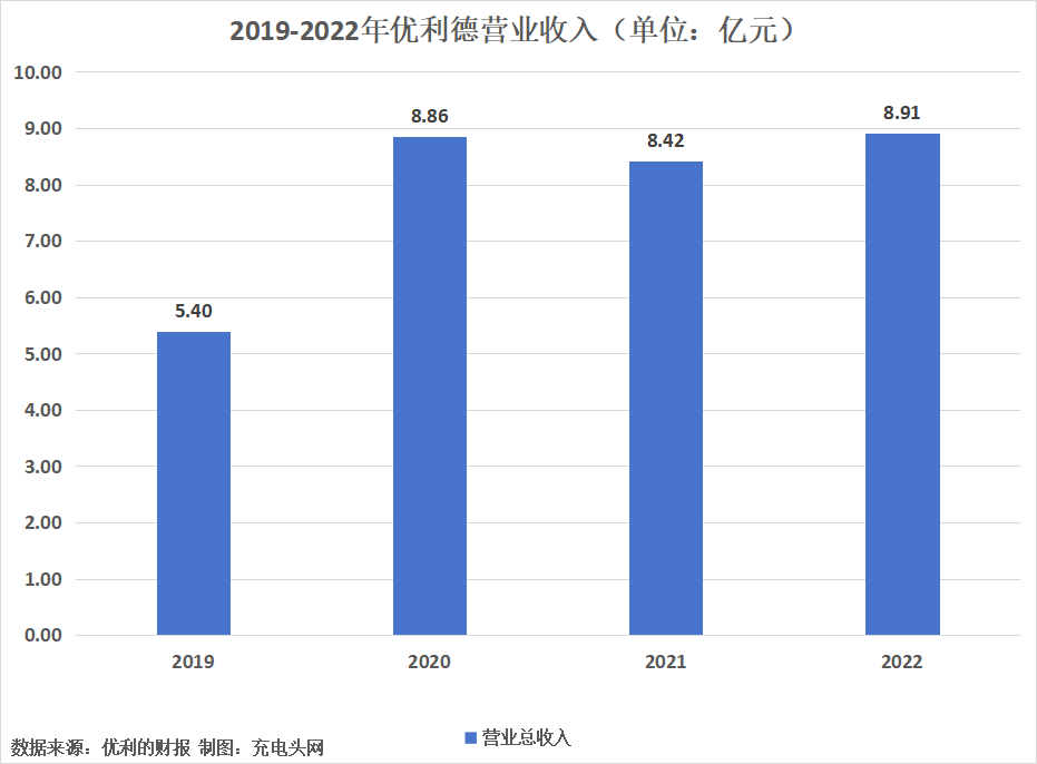 优利德2022年实现净利润1.17亿元，同比增长7.99%-充电头网