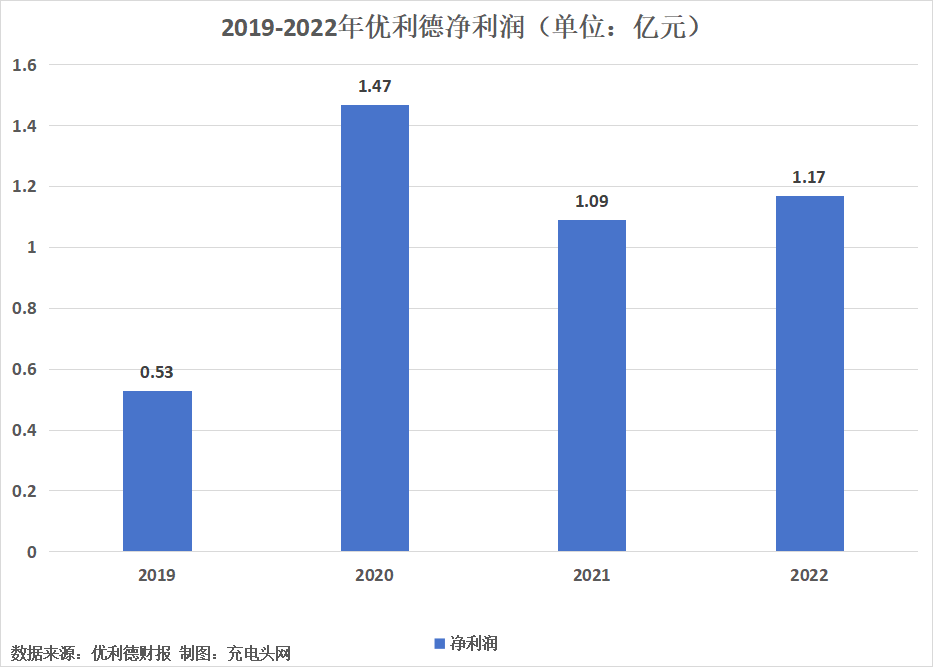优利德2022年实现净利润1.17亿元，同比增长7.99%-充电头网