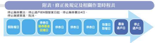 台股禁空令解除，融券一个月后卷土重来？