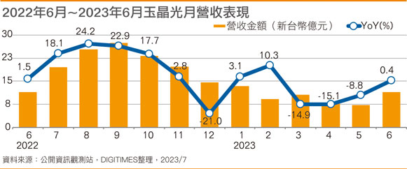 2022年6月~2023年6月玉晶光月营收表现