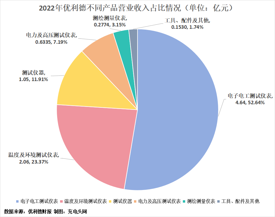 优利德2022年实现净利润1.17亿元，同比增长7.99%-充电头网