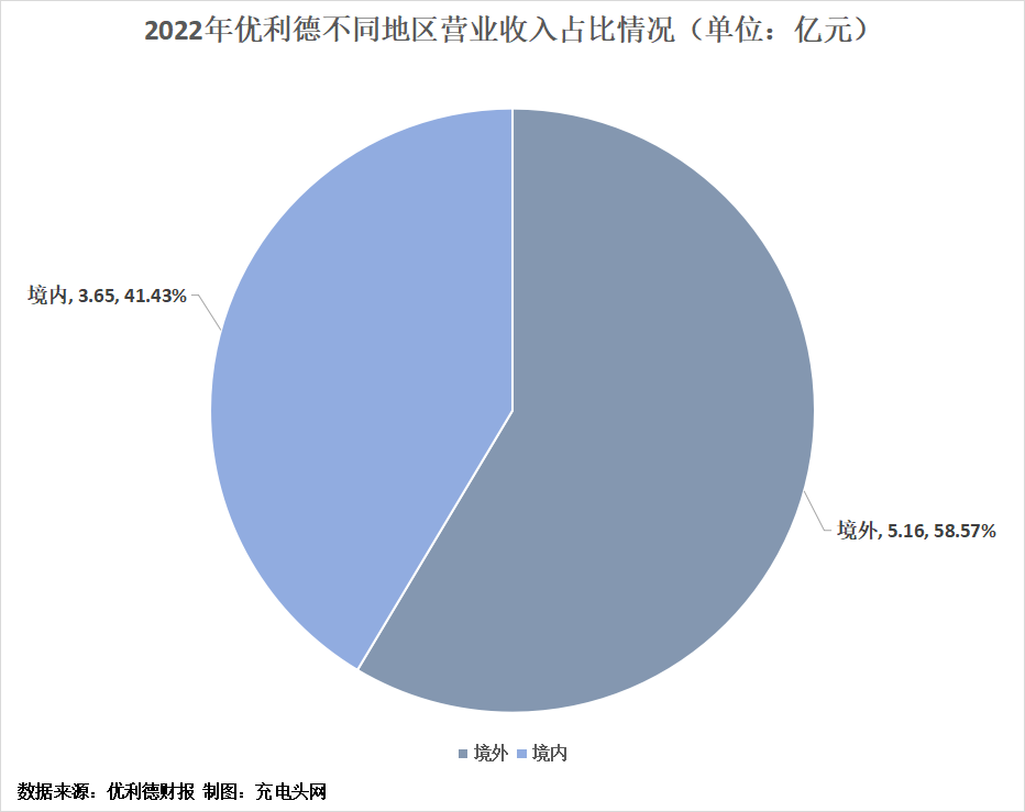优利德2022年实现净利润1.17亿元，同比增长7.99%-充电头网
