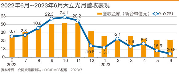 2022年6月~2023年6月大立光月营收表现