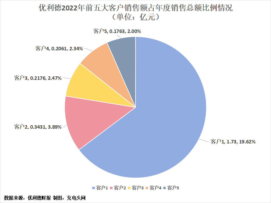 优利德2022年实现净利润1.17亿元，同比增长7.99%-充电头网