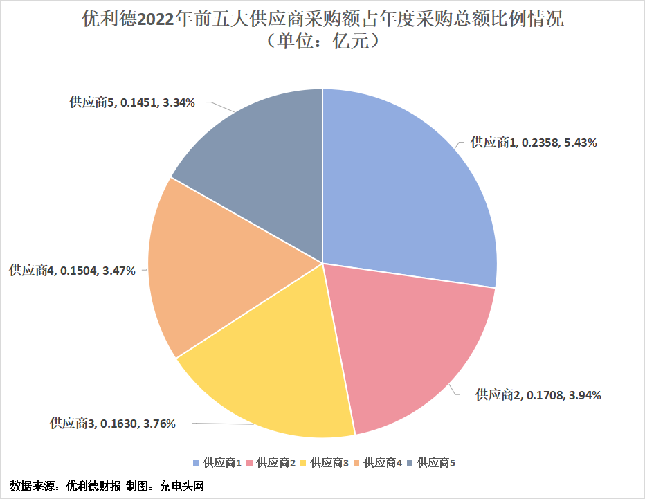 优利德2022年实现净利润1.17亿元，同比增长7.99%-充电头网