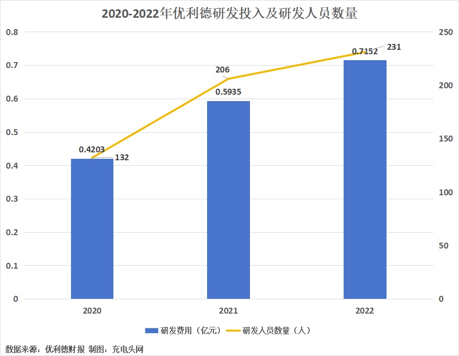 优利德2022年实现净利润1.17亿元，同比增长7.99%-充电头网