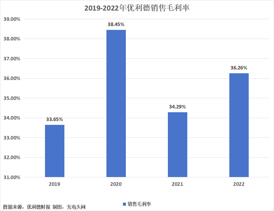 优利德2022年实现净利润1.17亿元，同比增长7.99%-充电头网