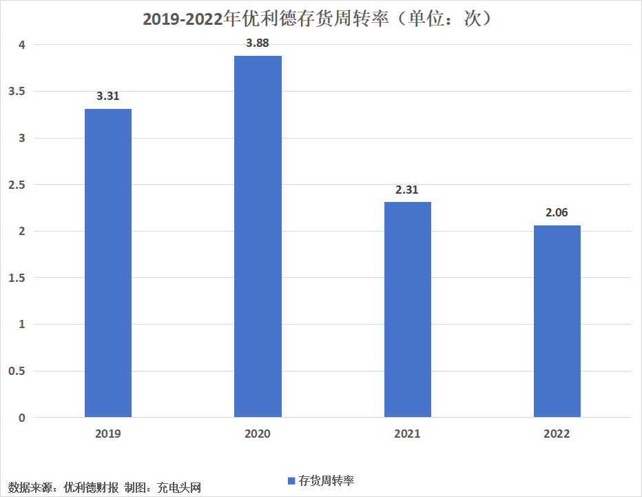 优利德2022年实现净利润1.17亿元，同比增长7.99%-充电头网