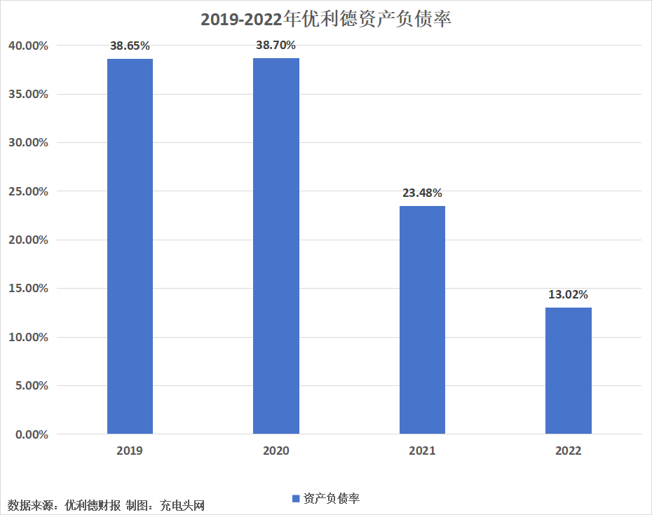 优利德2022年实现净利润1.17亿元，同比增长7.99%-充电头网