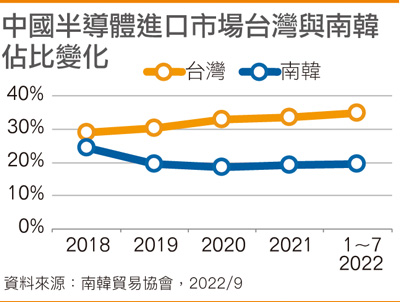 台、韩1~8月贸易收支两样情 半导体扮演关键角色