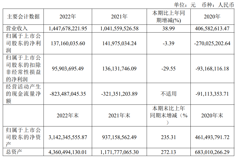 杰华特2022年实现营收14.48亿元，近年营收连续增长