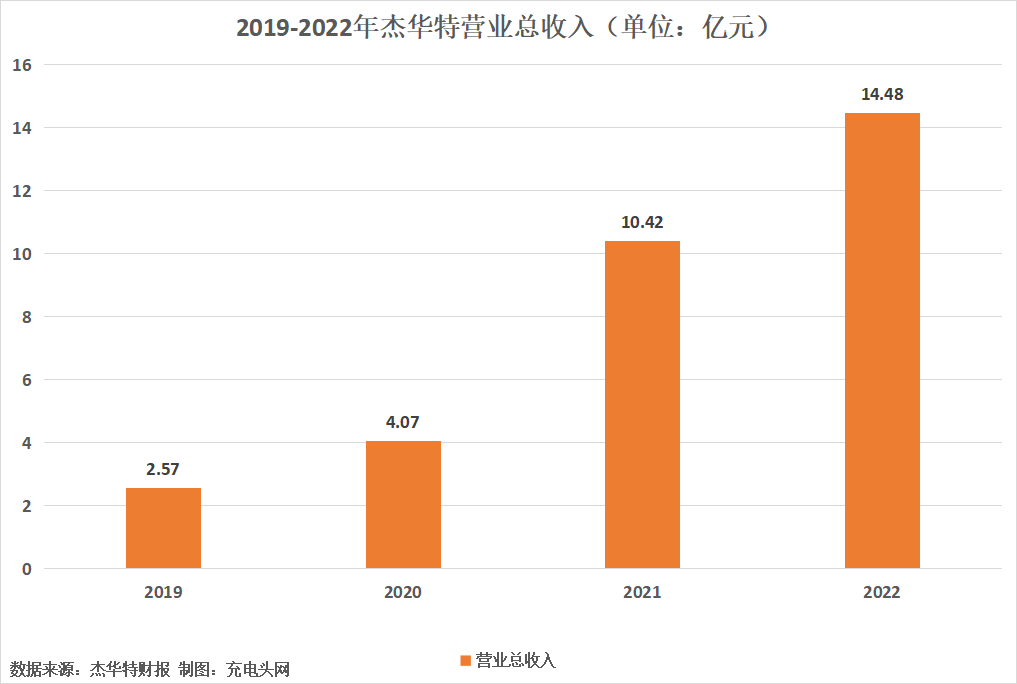 杰华特2022年实现营收14.48亿元，近年营收连续增长-充电头网