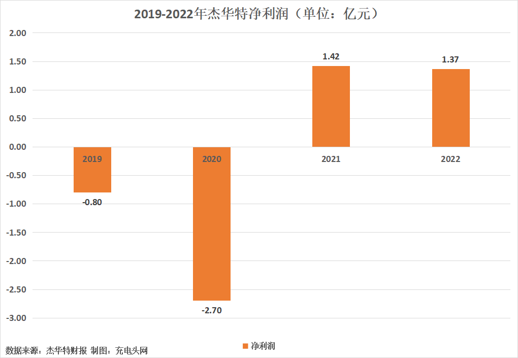 杰华特2022年实现营收14.48亿元，近年营收连续增长-充电头网