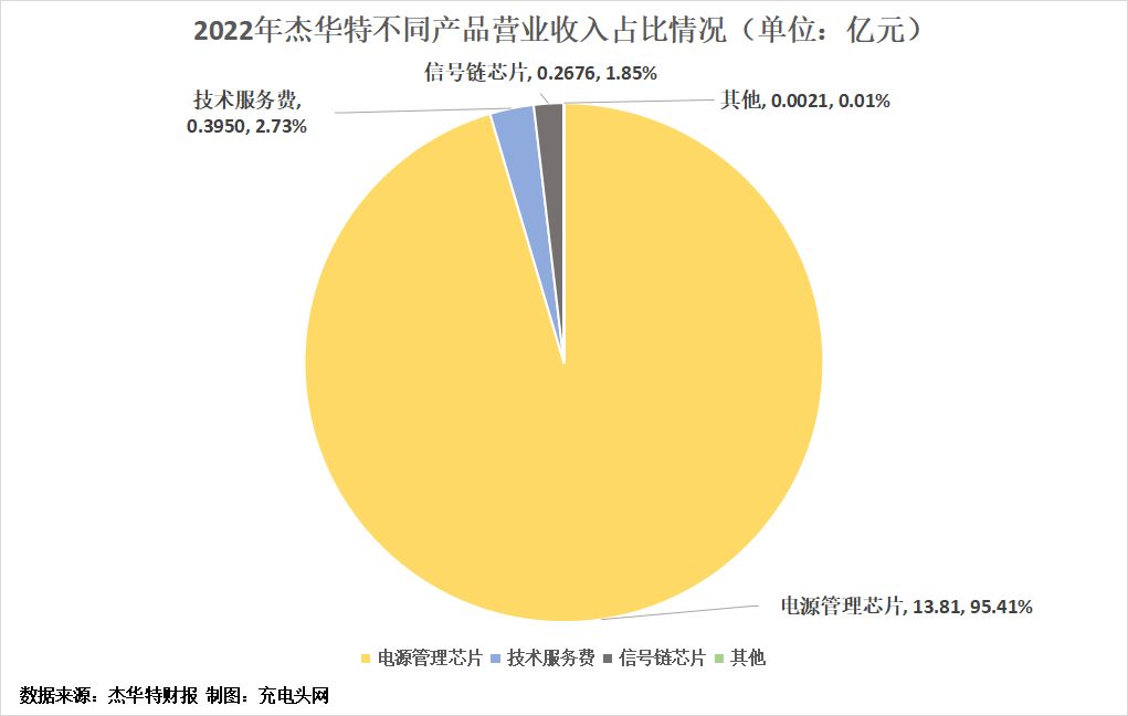 杰华特2022年实现营收14.48亿元，近年营收连续增长-充电头网