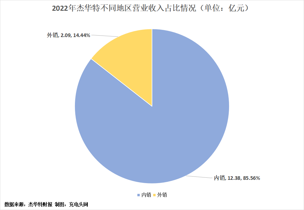 杰华特2022年实现营收14.48亿元，近年营收连续增长-充电头网