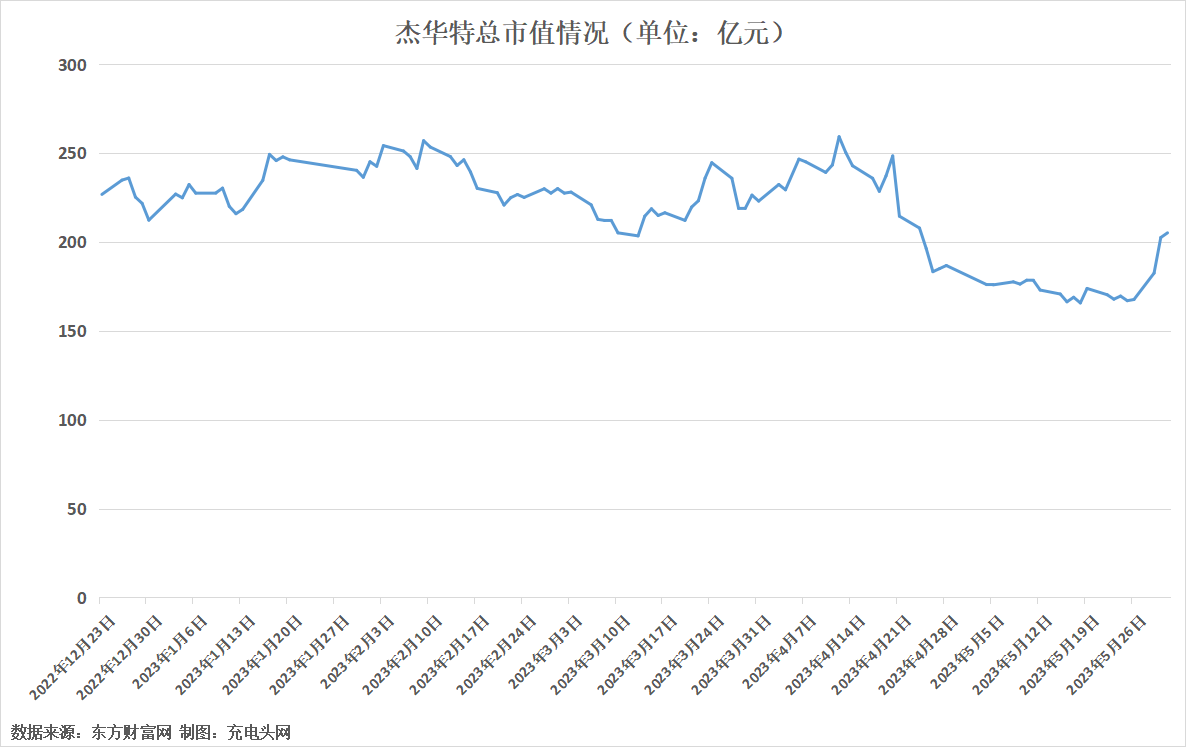 杰华特2022年实现营收14.48亿元，近年营收连续增长-充电头网