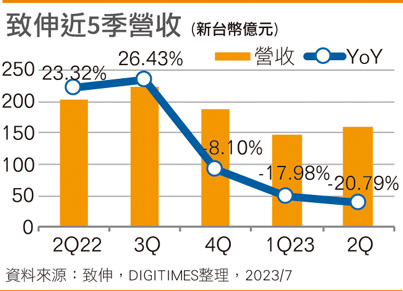 致伸近5季营收