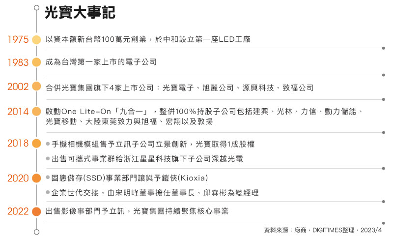 光宝大事记