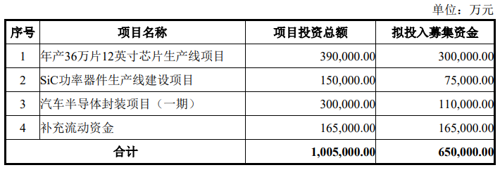 士兰微披露定增预案，拟募资不超65亿元加码半导体主业