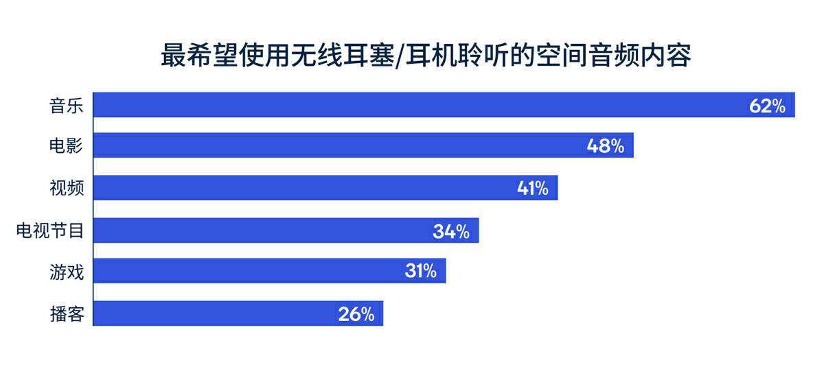 揭秘未来音频趋势《音频产品使用现状调研报告：空间音频》-我爱音频网