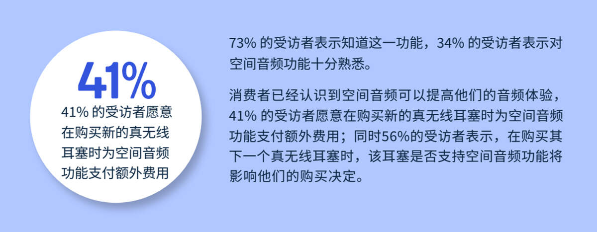 揭秘未来音频趋势《音频产品使用现状调研报告：空间音频》-我爱音频网