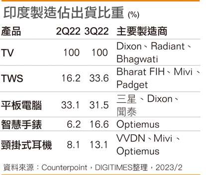 印度制造占出货比重
