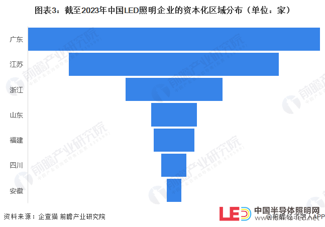 收藏！2023年中国LED照明企业大数据竞争格局（附企业分布、风险分布、投融资集中度等）