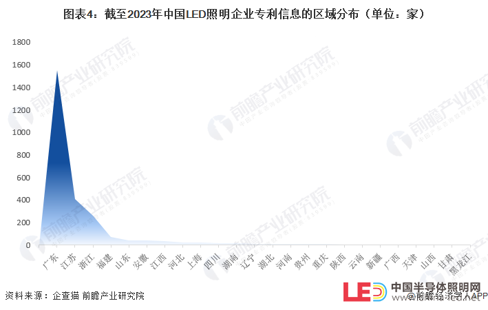 收藏！2023年中国LED照明企业大数据竞争格局（附企业分布、风险分布、投融资集中度等）