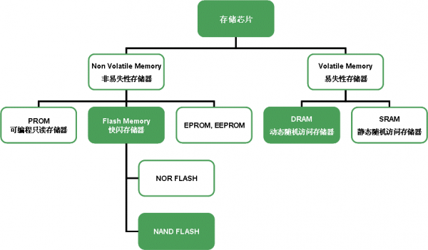 存储芯片有哪些常见种类?国内哪些知名存储芯片