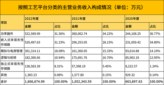 华虹上市，国内晶圆代工格局已现