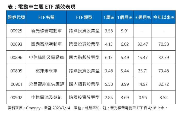 尬过高股息！全球电动车ETF三强绩效飙出贴背感