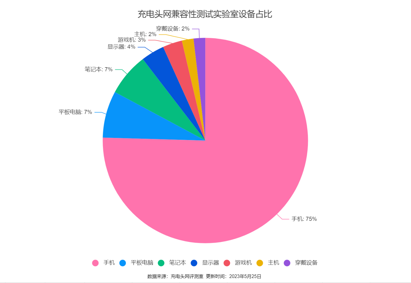 新增5款旗舰手机，1款热门笔记本电脑，充电头网兼容性实验室设备突破160款-充电头网