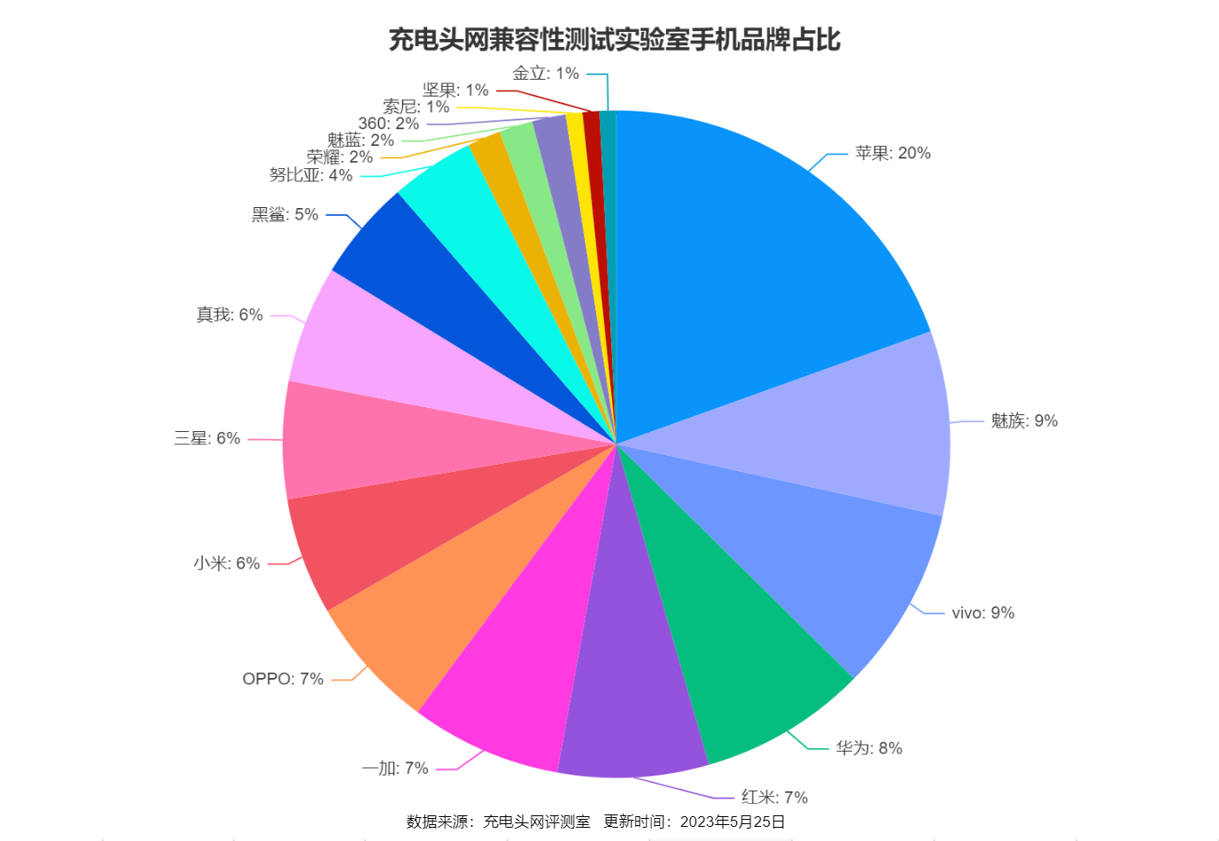 新增5款旗舰手机，1款热门笔记本电脑，充电头网兼容性实验室设备突破160款-充电头网
