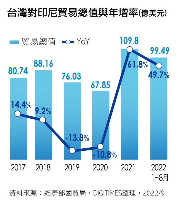 台湾印尼贸易总值