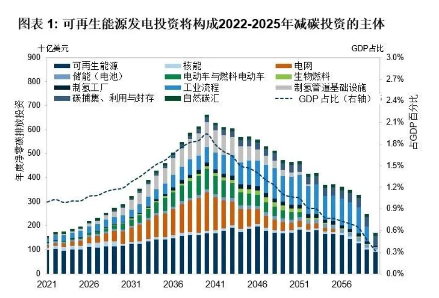 AI芯天下丨深度丨2023投资新象：从化石能源转向可再生能源